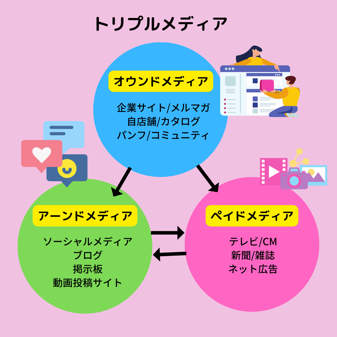 トリプルメディアとは 3つのメディアの違い リフォームマーケティング基礎講座 小さな建築 リフォーム会社の最強ネット戦略